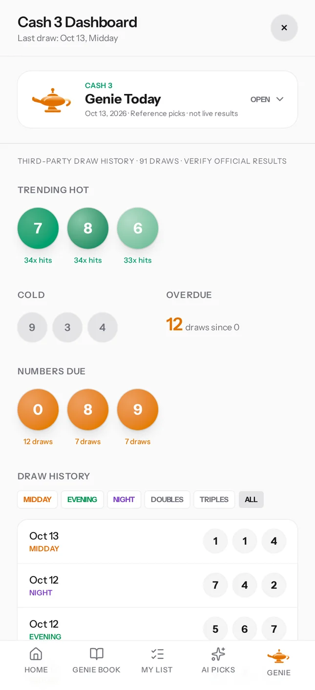 Cash 3 app dashboard showing Genie Today, hot digits, numbers due, and draw history