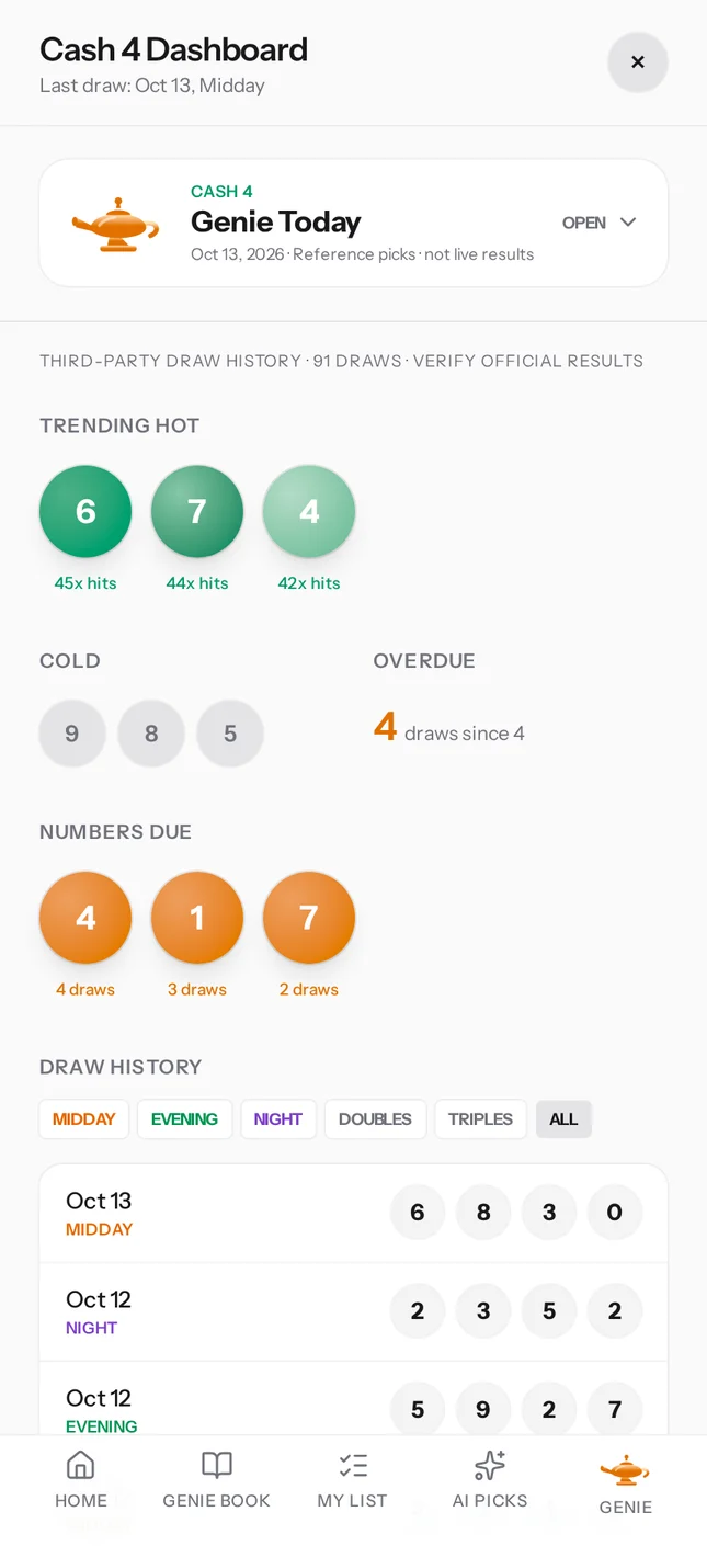 Cash 4 app dashboard showing Genie Today, hot digits, numbers due, and draw history